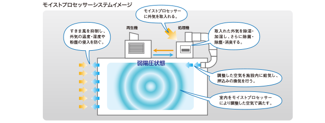 moist_prpcessor04